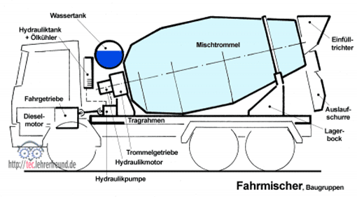 Fahrmischer-betonmischer